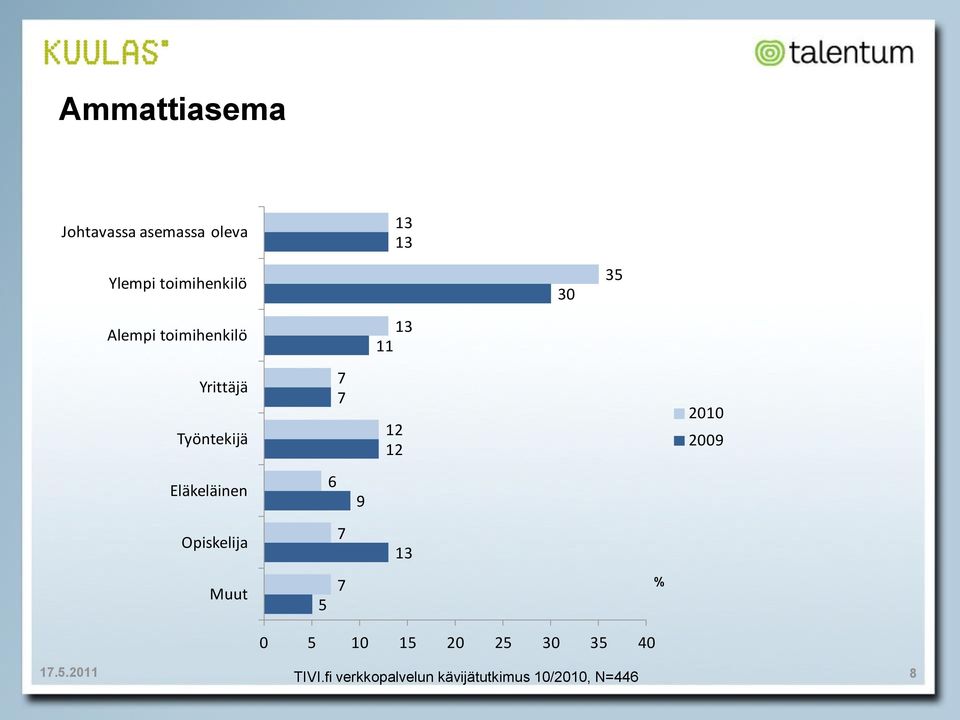 13 11 Yrittäjä Työntekijä 12 12 2009