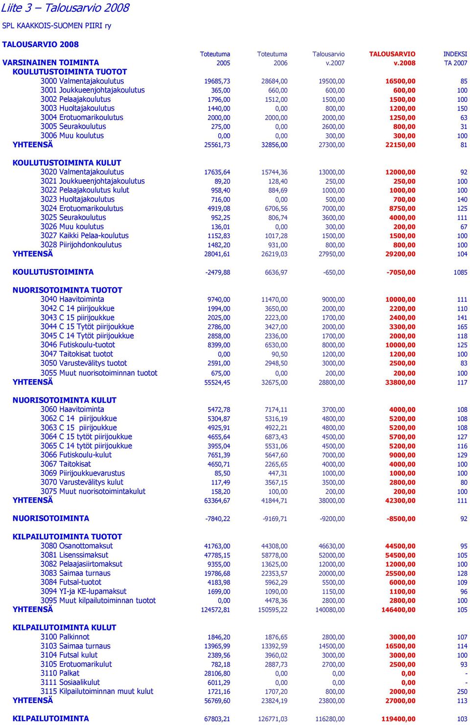 1500,00 1500,00 100 3003 Huoltajakoulutus 1440,00 0,00 800,00 1200,00 150 3004 Erotuomarikoulutus 2000,00 2000,00 2000,00 1250,00 63 3005 Seurakoulutus 275,00 0,00 2600,00 800,00 31 3006 Muu koulutus