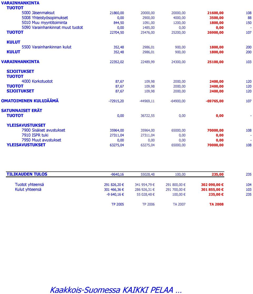 1800,00 200 VARAINHANKINTA 22352,02 22489,99 24300,00 25100,00 103 SIJOITUKSET TUOTOT 4000 Korkotuotot 87,67 109,98 2000,00 2400,00 120 TUOTOT 87,67 109,98 2000,00 2400,00 120 SIJOITUKSET 87,67