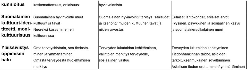 kulttuurisuus kulttuureissa Yleissivistys Oma terveyshistoria, sen tiedosta- Terveyden lukutaidon kehittäminen, Terveyden lukutaidon kehittyminen oppimisen minen ja ymmärtäminen valintojen