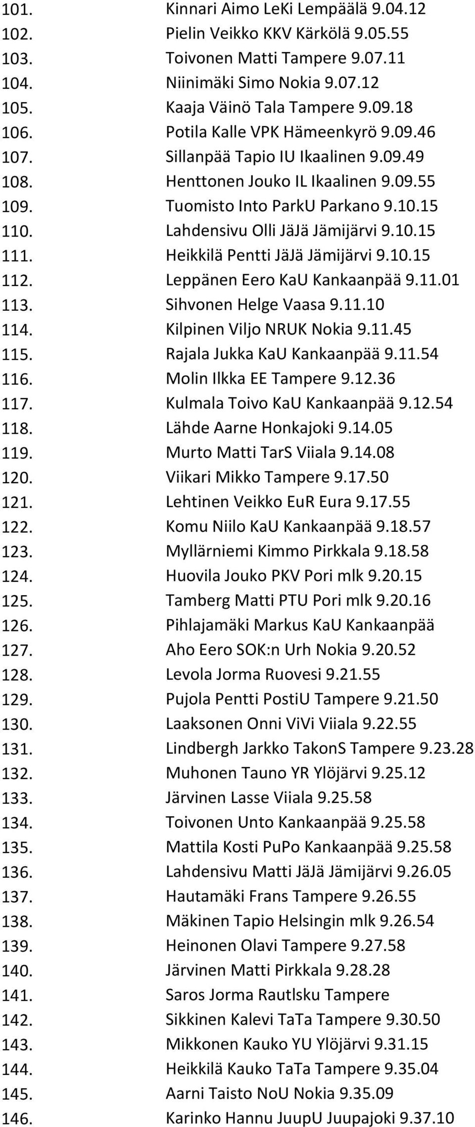 10.15 111. Heikkilä Pentti JäJä Jämijärvi 9.10.15 112. Leppänen Eero KaU Kankaanpää 9.11.01 113. Sihvonen Helge Vaasa 9.11.10 114. Kilpinen Viljo NRUK Nokia 9.11.45 115. Rajala Jukka KaU Kankaanpää 9.