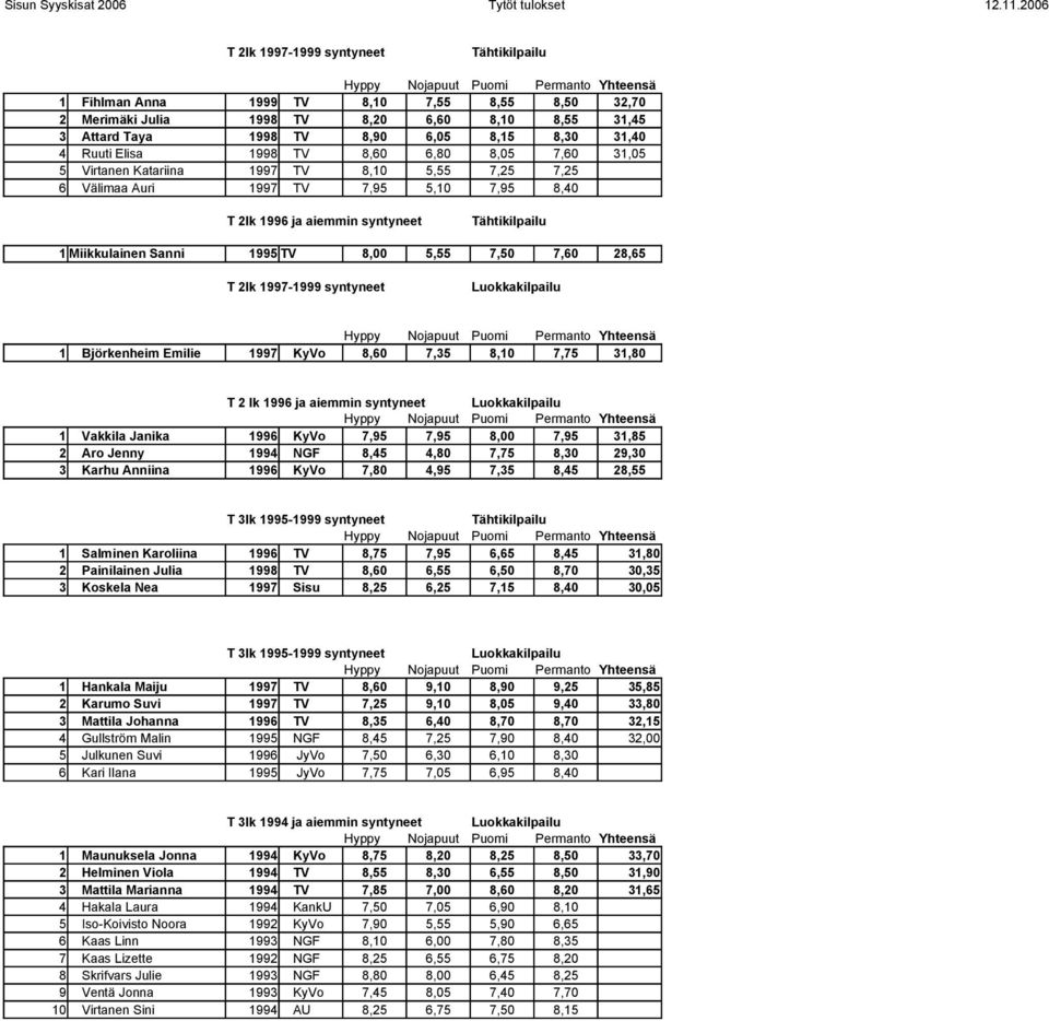 28,65 T 2lk 1997-1999 syntyneet 1 Björkenheim Emilie 1997 KyVo 8,60 7,35 8,10 7,75 31,80 T 2 lk 1996 ja aiemmin syntyneet 1 Vakkila Janika 1996 KyVo 7,95 7,95 8,00 7,95 31,85 2 Aro Jenny 1994 NGF