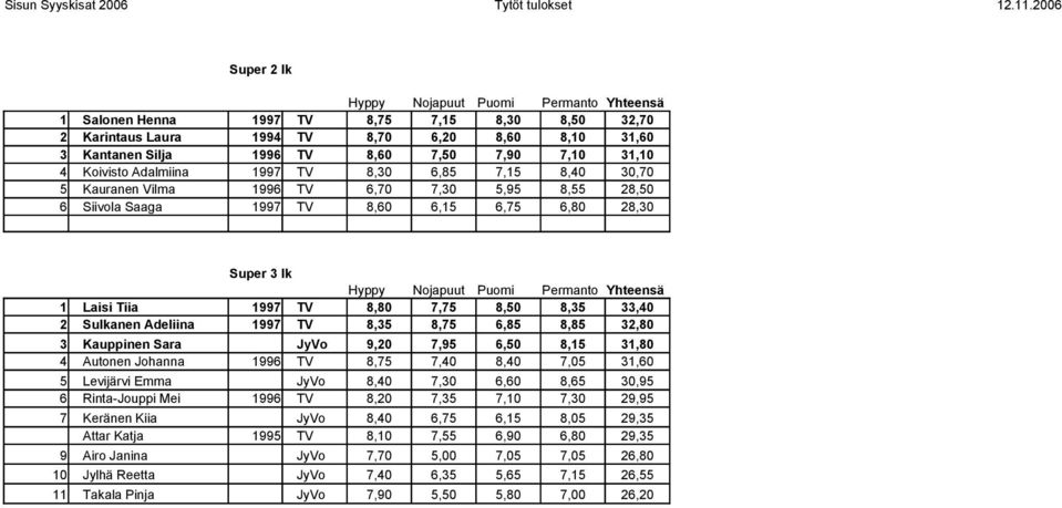 1997 TV 8,35 8,75 6,85 8,85 32,80 3 Kauppinen Sara JyVo 9,20 7,95 6,50 8,15 31,80 4 Autonen Johanna 1996 TV 8,75 7,40 8,40 7,05 31,60 5 Levijärvi Emma JyVo 8,40 7,30 6,60 8,65 30,95 6 Rinta-Jouppi