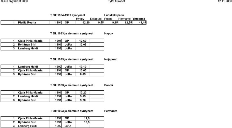 1991 OP 10,05 3 Ryhänen Siiri 1991 JoKa 8,65 Puomi 1 Ojala Pihla-Maaria 1991 OP 10,20 2 Lamberg Heidi 1992 JoKa 9,55 3