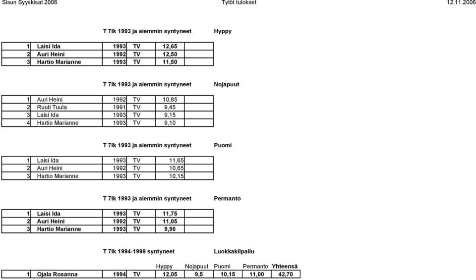 11,65 2 Auri Heini 1992 TV 10,65 3 Hartio Marianne 1993 TV 10,15 Permanto 1 Laisi Ida 1993 TV 11,75 2 Auri Heini 1992