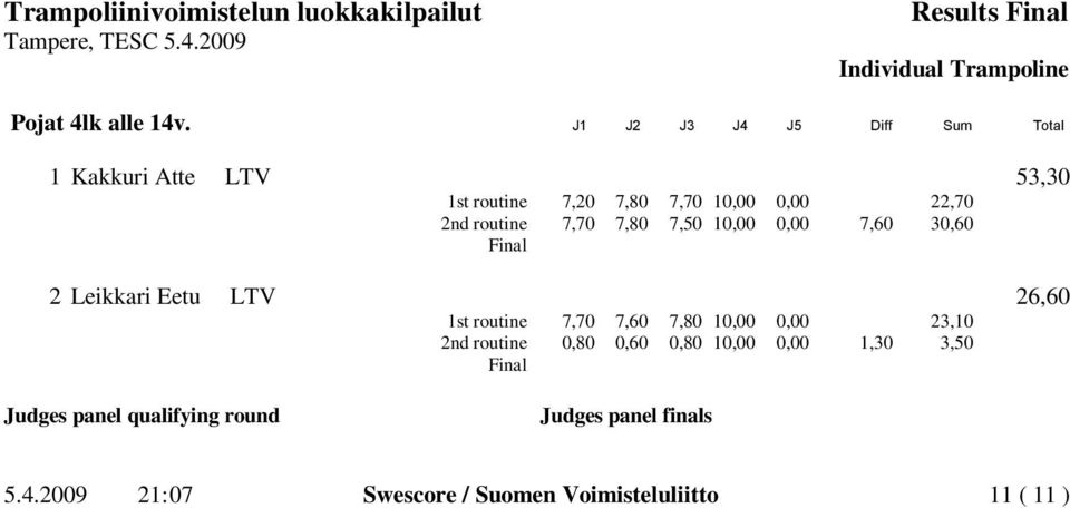 0,00 22,70 2nd routine 7,70 7,80 7,50 10,00 0,00 7,60 30,60 2 Leikkari Eetu LTV 26,60