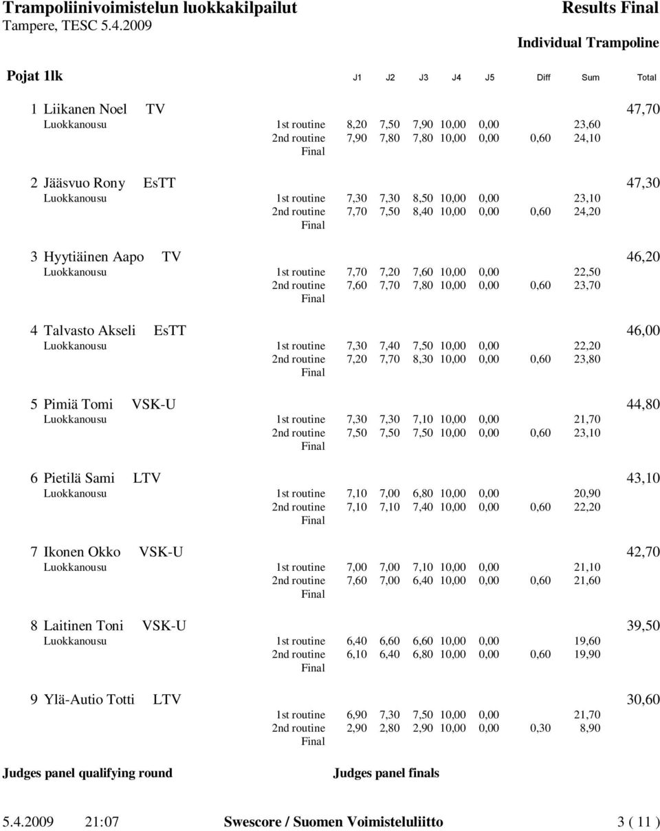 routine 7,60 7,70 7,80 10,00 0,00 0,60 23,70 4 Talvasto Akseli EsTT 46,00 Luokkanousu 1st routine 7,30 7,40 7,50 10,00 0,00 22,20 2nd routine 7,20 7,70 8,30 10,00 0,00 0,60 23,80 5 Pimiä Tomi VSK-U