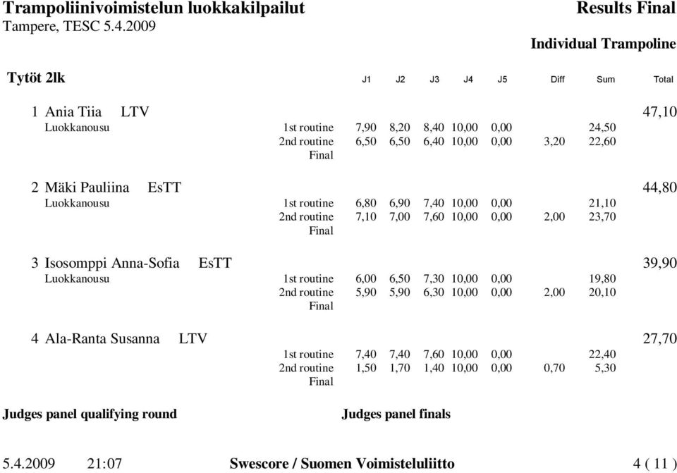 Isosomppi Anna-Sofia EsTT 39,90 Luokkanousu 1st routine 6,00 6,50 7,30 10,00 0,00 19,80 2nd routine 5,90 5,90 6,30 10,00 0,00 2,00 20,10 4 Ala-Ranta Susanna