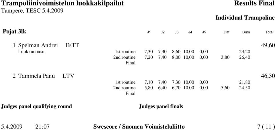 26,40 2 Tammela Panu LTV 46,30 1st routine 7,10 7,40 7,30 10,00 0,00 21,80 2nd routine