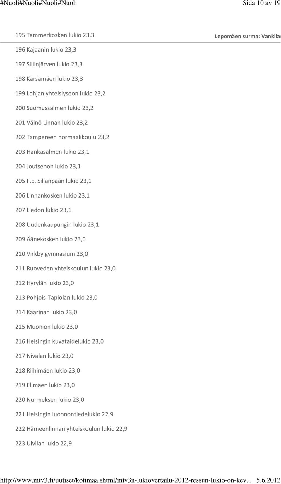 Sillanpään lukio 23,1 206 Linnankosken lukio 23,1 207 Liedon lukio 23,1 208 Uudenkaupungin lukio 23,1 209 Äänekosken lukio 23,0 210 Virkby gymnasium 23,0 211 Ruoveden yhteiskoulun lukio 23,0 212