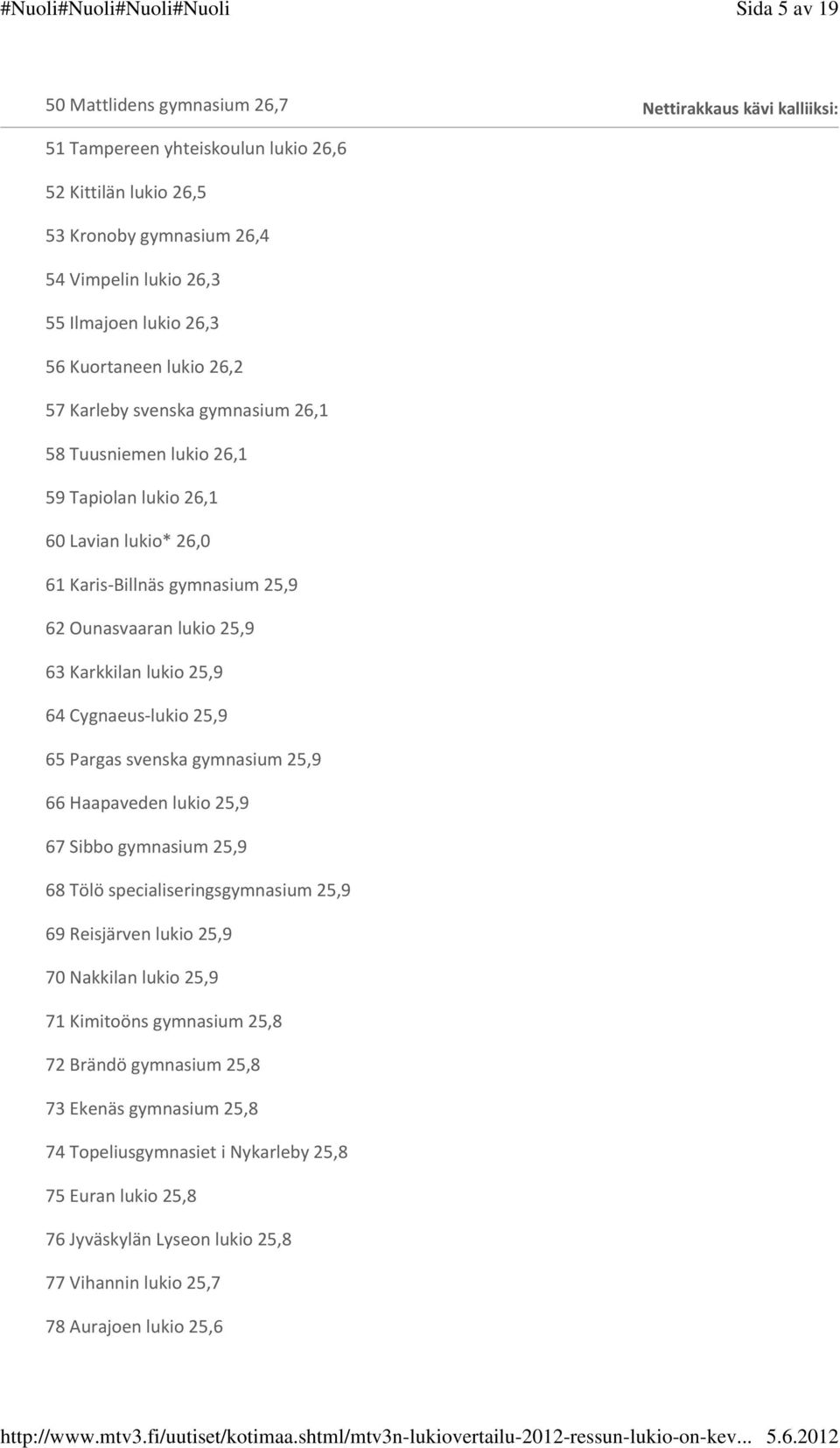 Karkkilan lukio 25,9 64 Cygnaeus lukio 25,9 65 Pargas svenska gymnasium 25,9 66 Haapaveden lukio 25,9 67 Sibbo gymnasium 25,9 68 Tölö specialiseringsgymnasium 25,9 69 Reisjärven lukio 25,9 70