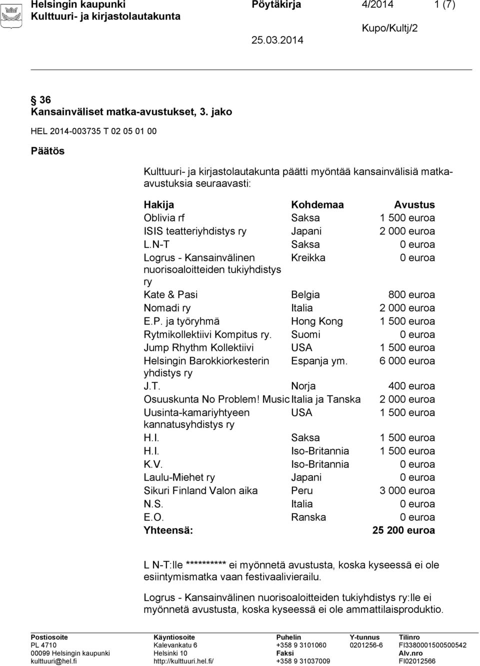 N-T Saksa 0 euroa Logrus - Kansainvälinen Kreikka 0 euroa nuorisoaloitteiden tukiyhdistys ry Kate & Pasi Belgia 800 euroa Nomadi ry Italia 2 000 euroa E.P. ja työryhmä Hong Kong 1 500 euroa Rytmikollektiivi Kompitus ry.