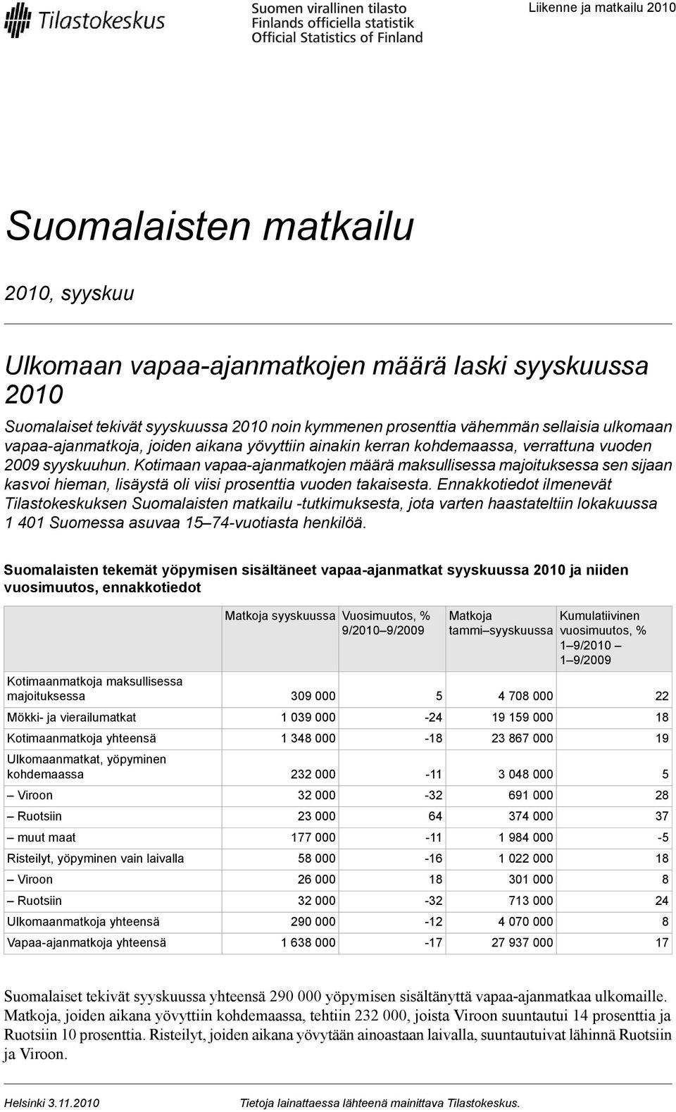 Kotimaan vapaa-ajanmatkojen määrä maksullisessa majoituksessa sen sijaan kasvoi hieman, lisäystä oli viisi prosenttia vuoden takaisesta.