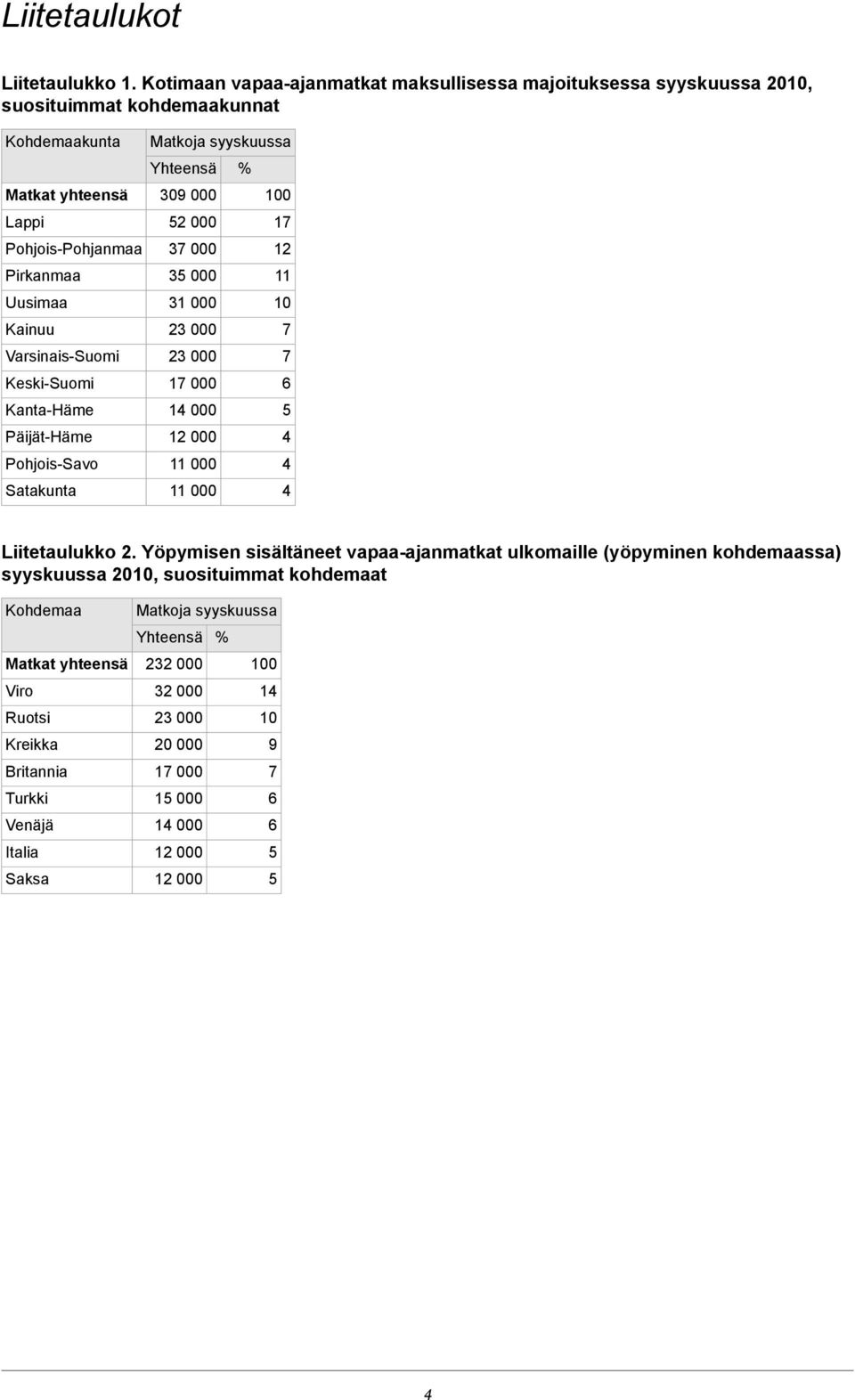 Varsinais-Suomi Keski-Suomi Kanta-Häme Päijät-Häme Pohjois-Savo Satakunta Matkoja syyskuussa Yhteensä 309 000 2 000 37 000 3 000 31 000 23 000 23 000 17 000 14 000 12 000 11 000 11 000 %