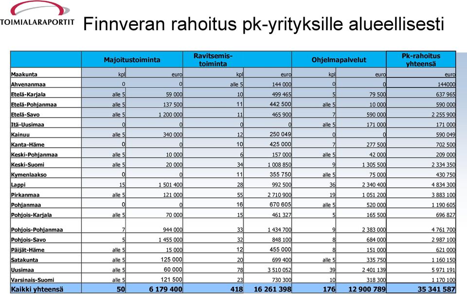 0 0 0 alle 5 171 000 171 000 Kainuu alle 5 340 000 12 250 049 0 0 590 049 Kanta-Häme 0 0 10 425 000 7 277 500 702 500 Keski-Pohjanmaa alle 5 10 000 6 157 000 alle 5 42 000 209 000 Keski-Suomi alle 5