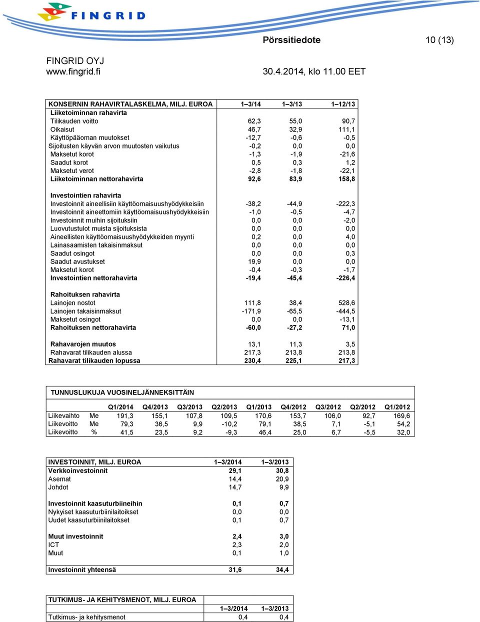 0,0 0,0 Maksetut korot -1,3-1,9-21,6 Saadut korot 0,5 0,3 1,2 Maksetut verot -2,8-1,8-22,1 Liiketoiminnan nettorahavirta 92,6 83,9 158,8 Investointien rahavirta Investoinnit aineellisiin