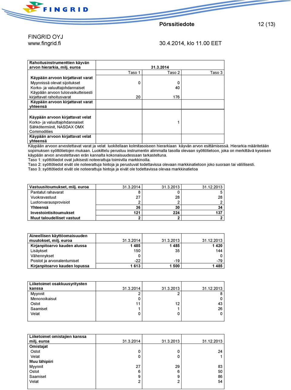 .3.2014 Taso 1 Taso 2 Taso 3 än arvoon kirjattavat varat Myynnissä olevat sijoitukset 0 0 Korko- ja valuuttajohdannaiset 40 än arvoon tulosvaikutteisesti kirjattavat rahoitusvarat 20 176 än arvoon