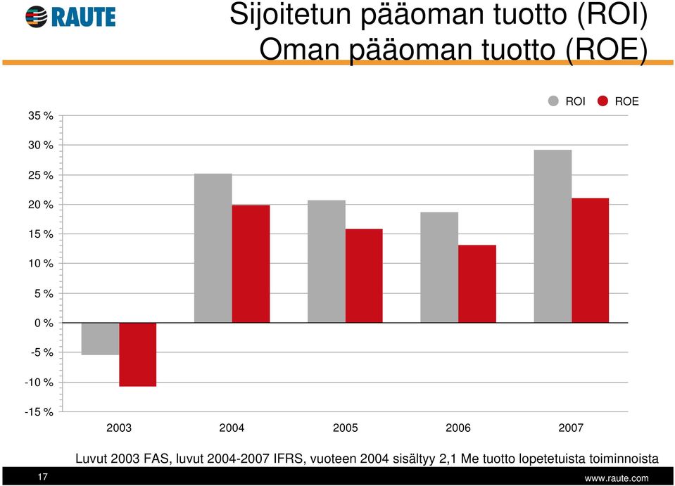 2003 2004 2005 2006 2007 17 Luvut 2003 FAS, luvut 2004-2007