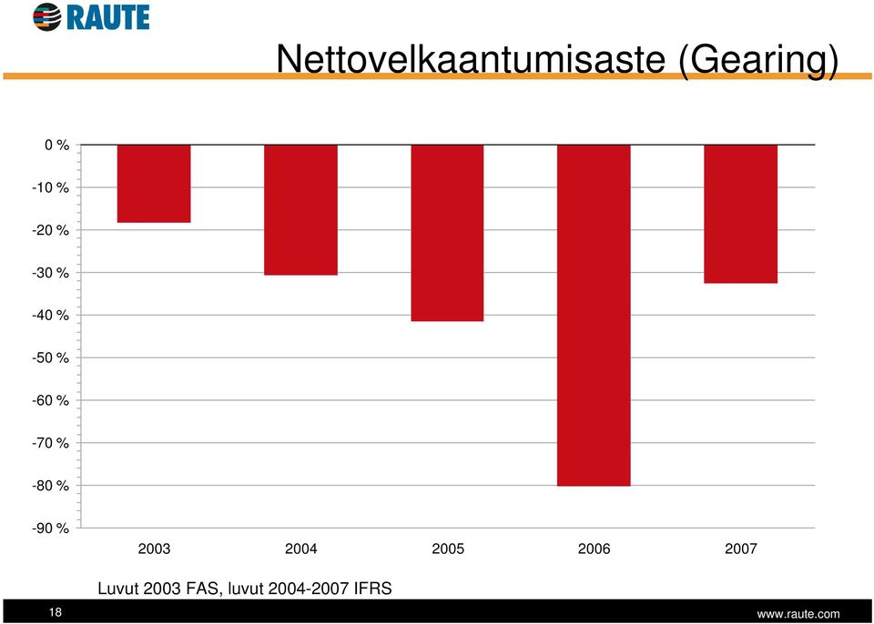 -70 % -80 % -90 % 2003 2004 2005 2006