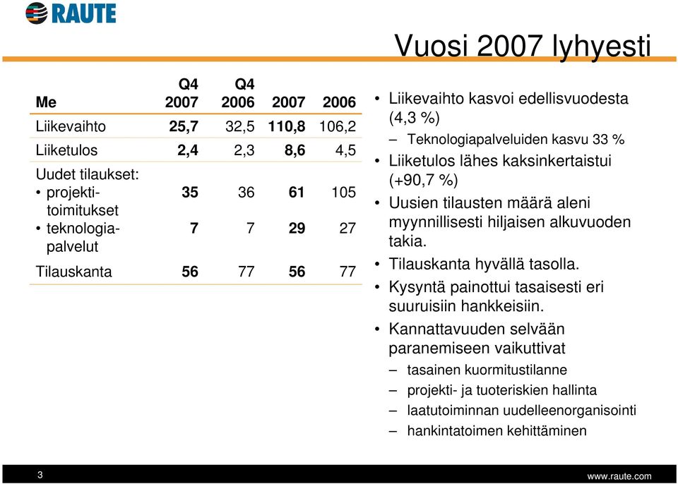 Uusien tilausten määrä aleni myynnillisesti hiljaisen alkuvuoden takia. Tilauskanta hyvällä tasolla. Kysyntä painottui tasaisesti eri suuruisiin hankkeisiin.