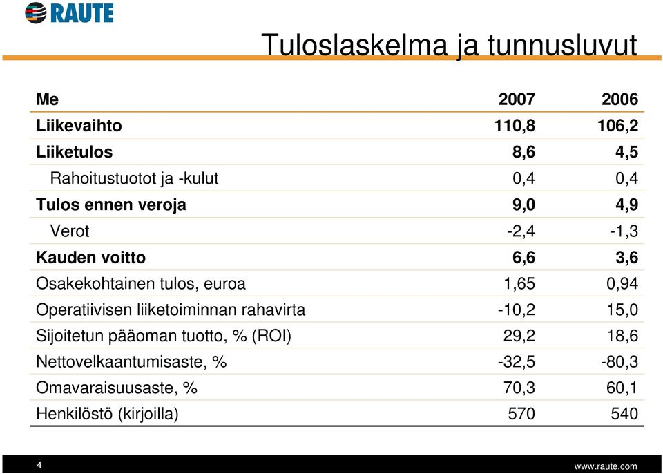 euroa 1,65 0,94 Operatiivisen liiketoiminnan rahavirta -10,2 15,0 Sijoitetun pääoman tuotto, % (ROI)