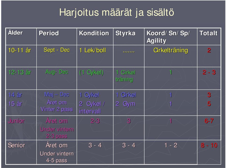 Cirkelträning 2 12-13 13 år Aug- Dec (1 Cykel) 1 Cirkel träning 1 2-3 14 år 15 år Maj Dec Året om