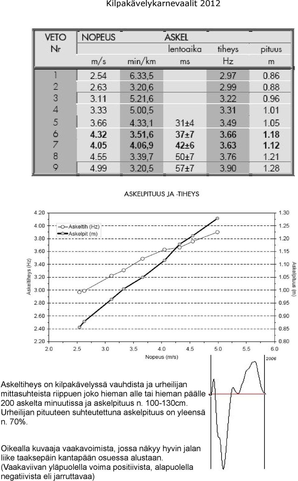 Urheilijan pituuteen suhteutettuna askelpituus on yleensä n. 70%.