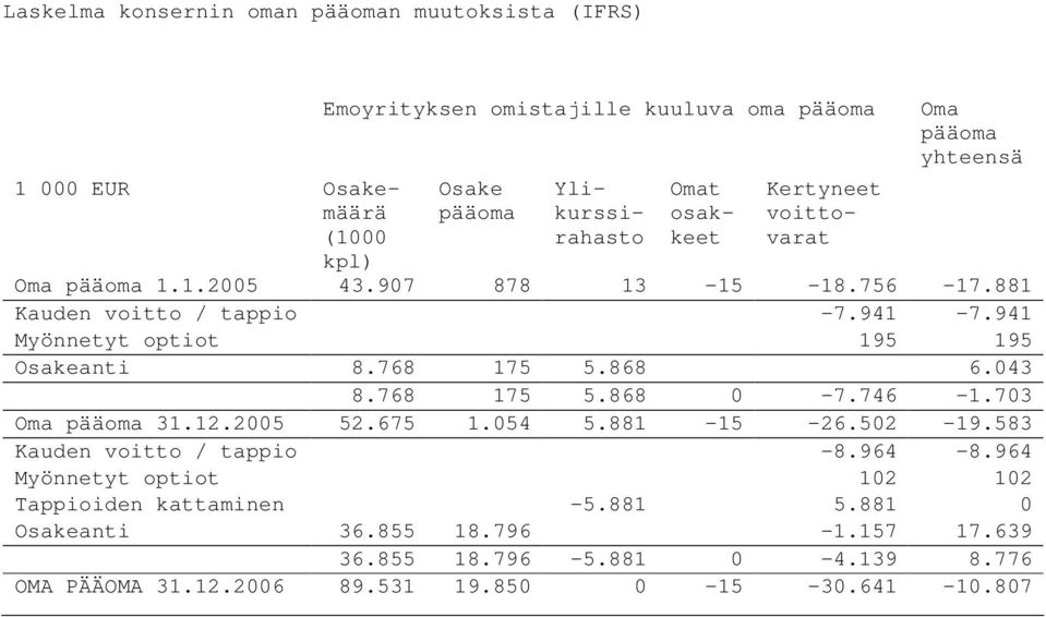 941 Myönnetyt optiot 195 195 Osakeanti 8.768 175 5.868 6.043 8.768 175 5.868 0-7.746-1.703 Oma pääoma 31.12.2005 52.675 1.054 5.881-15 -26.502-19.