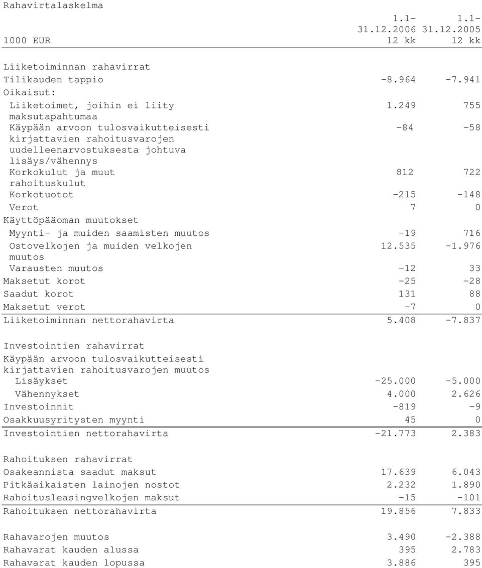 -215-148 Verot 7 0 Käyttöpääoman muutokset Myynti- ja muiden saamisten muutos -19 716 Ostovelkojen ja muiden velkojen 12.535-1.