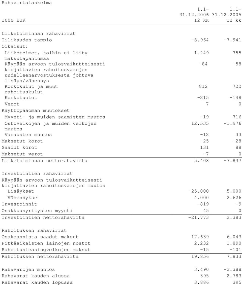 -215-148 Verot 7 0 Käyttöpääoman muutokset Myynti- ja muiden saamisten muutos -19 716 Ostovelkojen ja muiden velkojen 12.535-1.