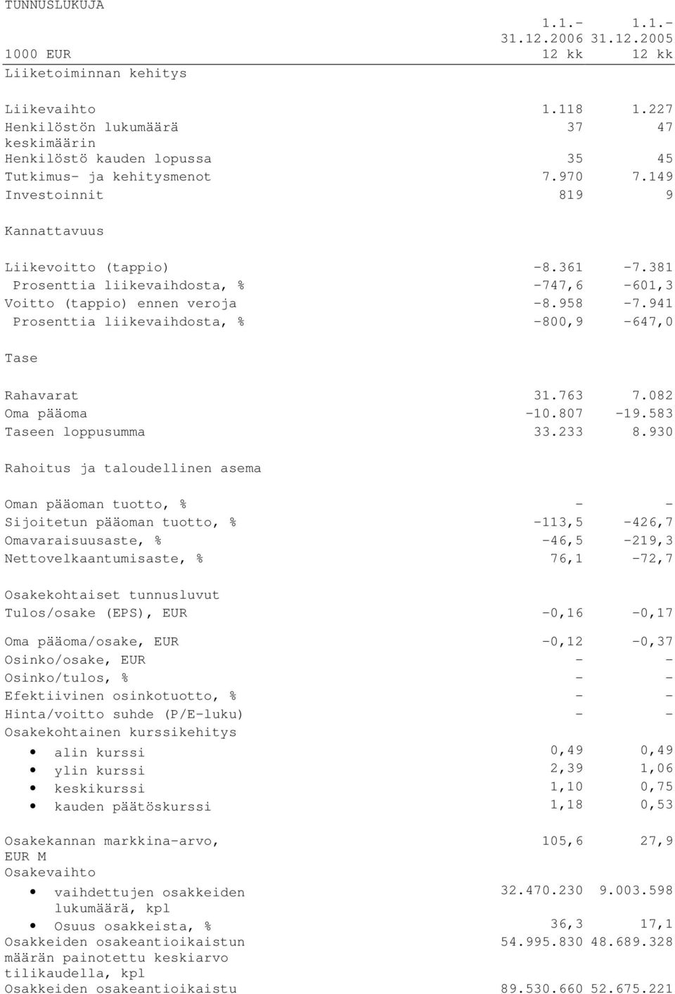 381 Prosenttia liikevaihdosta, % -747,6-601,3 Voitto (tappio) ennen veroja -8.958-7.941 Prosenttia liikevaihdosta, % -800,9-647,0 Tase Rahavarat 31.763 7.082 Oma pääoma -10.807-19.