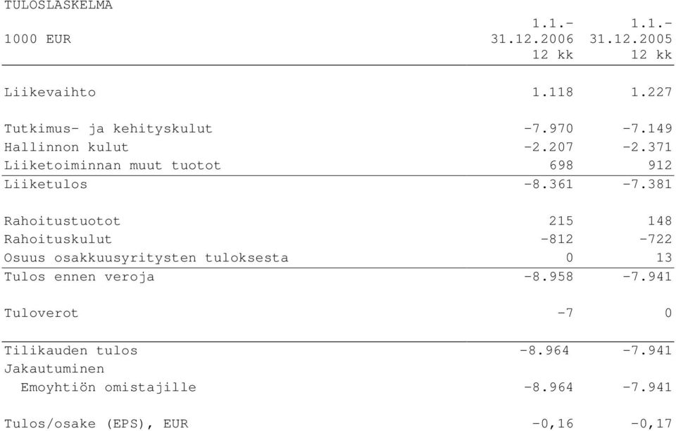 371 Liiketoiminnan muut tuotot 698 912 Liiketulos -8.361-7.