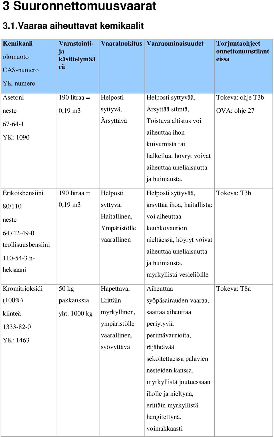 Helposti Helposti syttyvää, Tokeva: ohje T3b neste 67-64-1 YK: 1090 0,19 m3 syttyvä, Ärsyttävä Ärsyttää silmiä, Toistuva altistus voi aiheuttaa ihon kuivumista tai OVA: ohje 27 halkeilua, höyryt