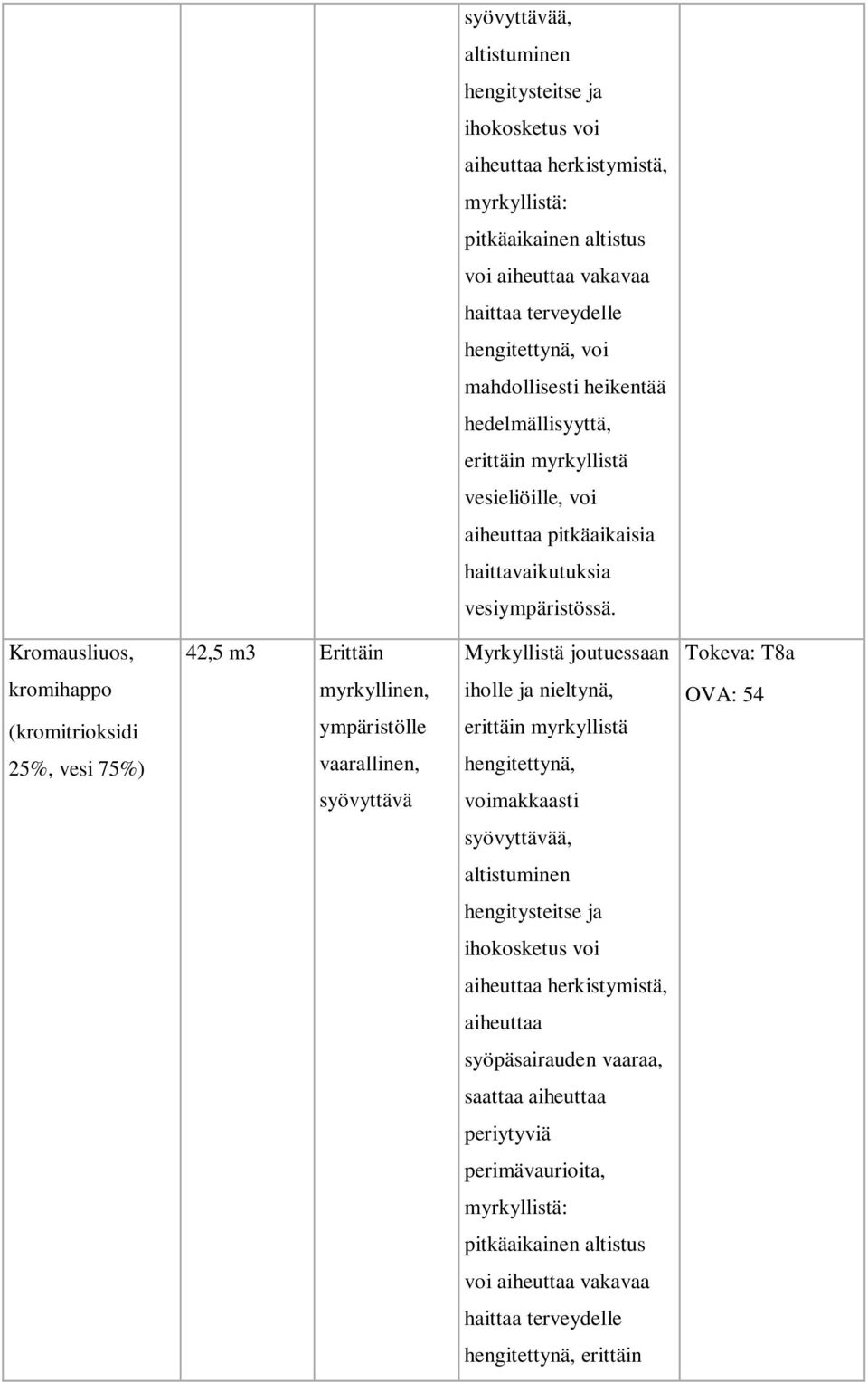 Kromausliuos, 42,5 m3 Erittäin Myrkyllistä joutuessaan Tokeva: T8a kromihappo (kromitrioksidi 25%, vesi 75%) myrkyllinen, ympäristölle vaarallinen, syövyttävä iholle ja nieltynä, erittäin myrkyllistä