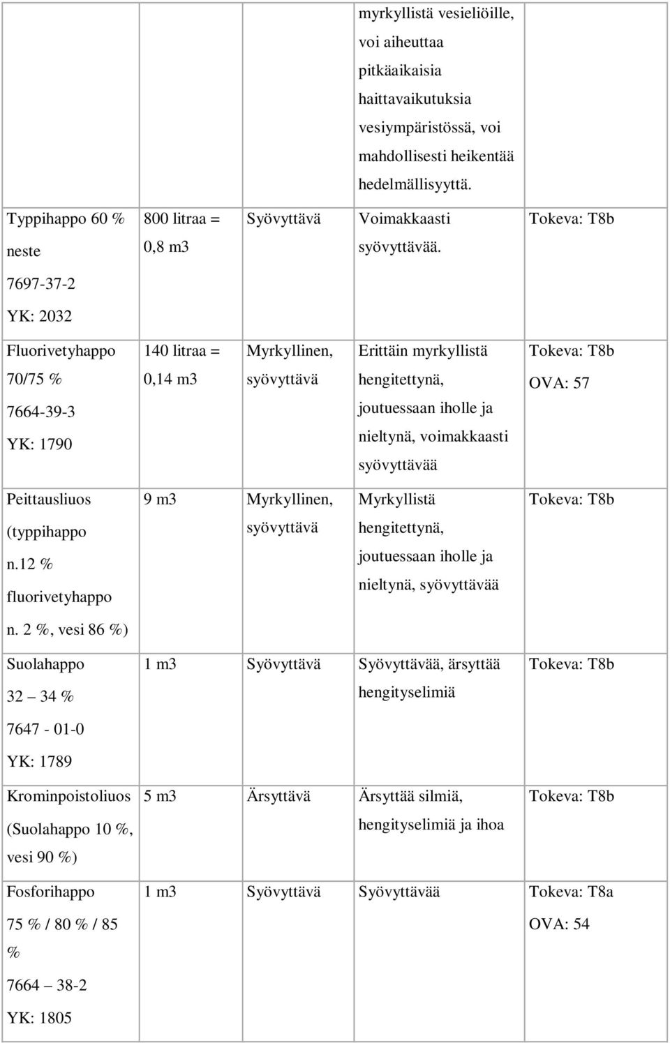 7697-37-2 YK: 2032 Fluorivetyhappo 140 litraa = Myrkyllinen, Erittäin myrkyllistä Tokeva: T8b 70/75 % 7664-39-3 YK: 1790 0,14 m3 syövyttävä hengitettynä, joutuessaan iholle ja nieltynä, voimakkaasti