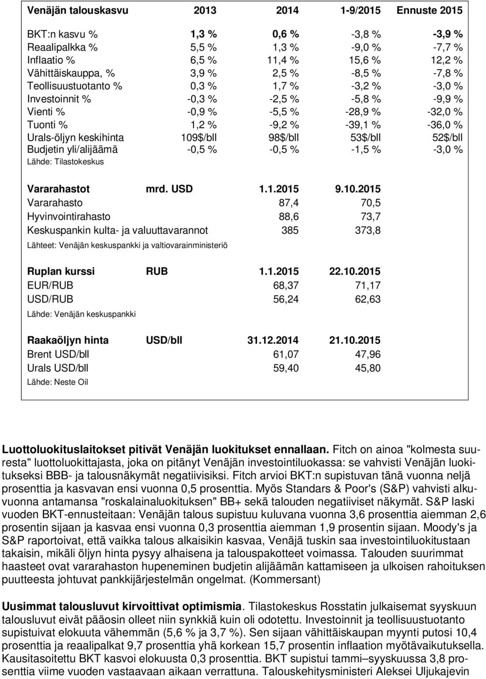 keskihinta 109$/bll 98$/bll 53$/bll 52$/bll Budjetin yli/alijäämä -0,5 % -0,5 % -1,5 % -3,0 % Lähde: Tilastokeskus Vararahastot mrd. USD 1.1.2015 9.10.2015 Vararahasto 87,4 70,5 Hyvinvointirahasto 88,6 73,7 Keskuspankin kulta- ja valuuttavarannot 385 373,8 Lähteet: Venäjän keskuspankki ja valtiovarainministeriö Ruplan kurssi RUB 1.