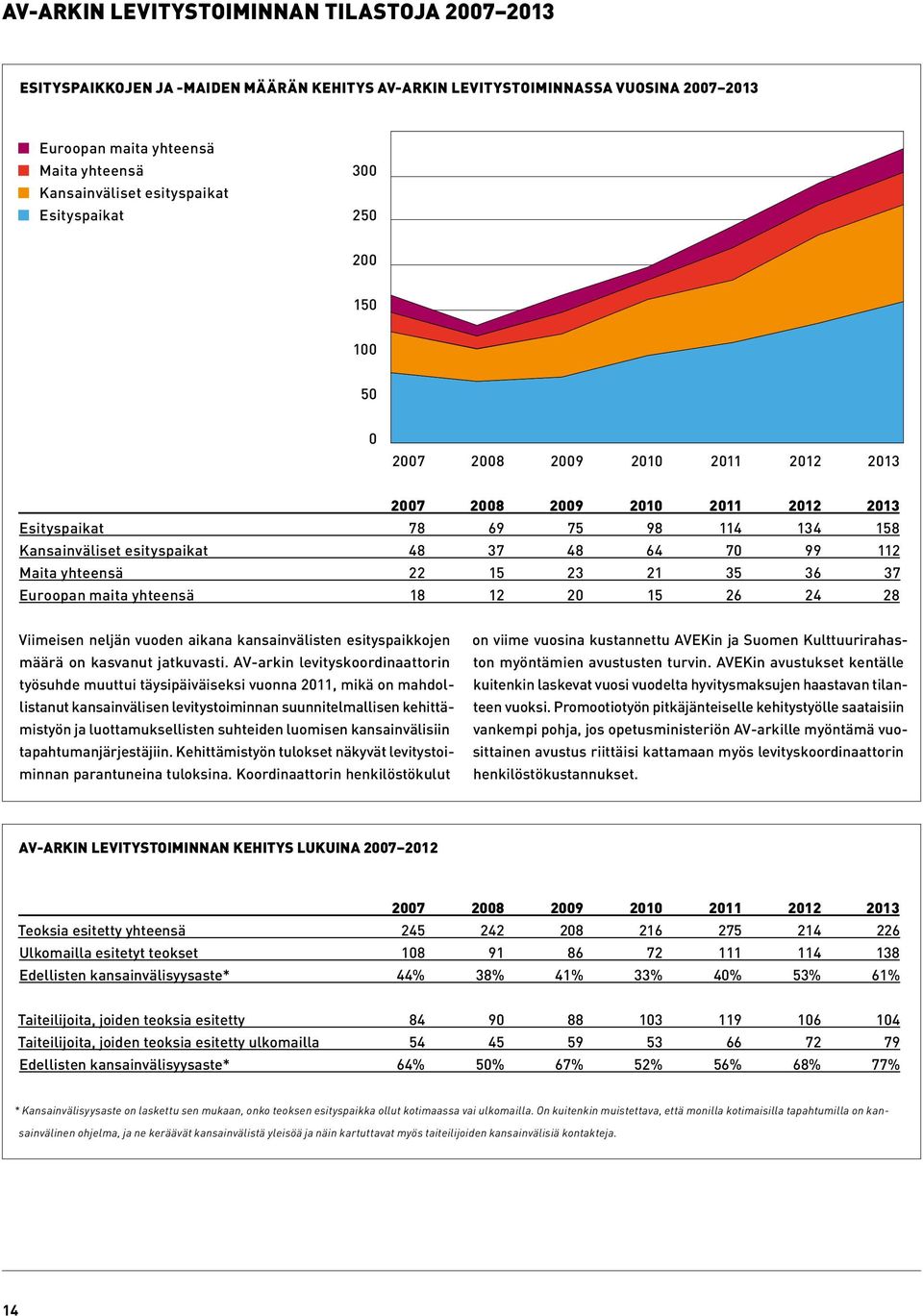 70 99 112 Maita yhteensä 22 15 23 21 35 36 37 Euroopan maita yhteensä 18 12 20 15 26 24 28 Viimeisen neljän vuoden aikana kansainvälisten esityspaikkojen määrä on kasvanut jatkuvasti.