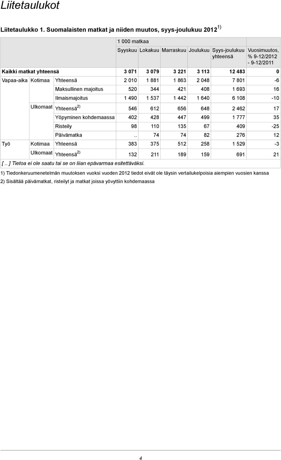 kohdemaassa Risteily Päivämatka Yhteensä Ulkomaat Yhteensä 2) Syyskuu Lokakuu Marraskuu Joulukuu Syys-joulukuu yhteensä 01 2 010 20 1 0 6 02 8 8 12 [ ] Tietoa ei ole saatu tai se on liian epävarmaa