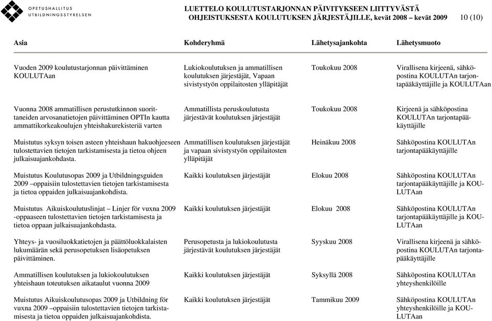 tapääkäyttäjille ja KOULUTAan Vuonna 2008 ammatillisen perustutkinnon suorit- Ammatillista peruskoulutusta Toukokuu 2008 Kirjeenä ja sähköpostina taneiden arvosanatietojen päivittäminen OPTIn kautta