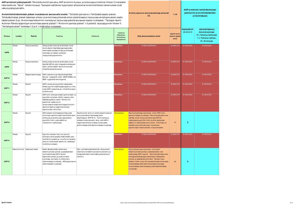 palveluväylä) kautta tai suoraan tehdyillä palvelukutsuilla. AAP10 AAP11 AAP12 AAP13 Yleiset Rajapintateknologia AAP:n palvelut ovat käytettävissä Web Service - tyyppisillä (esim.