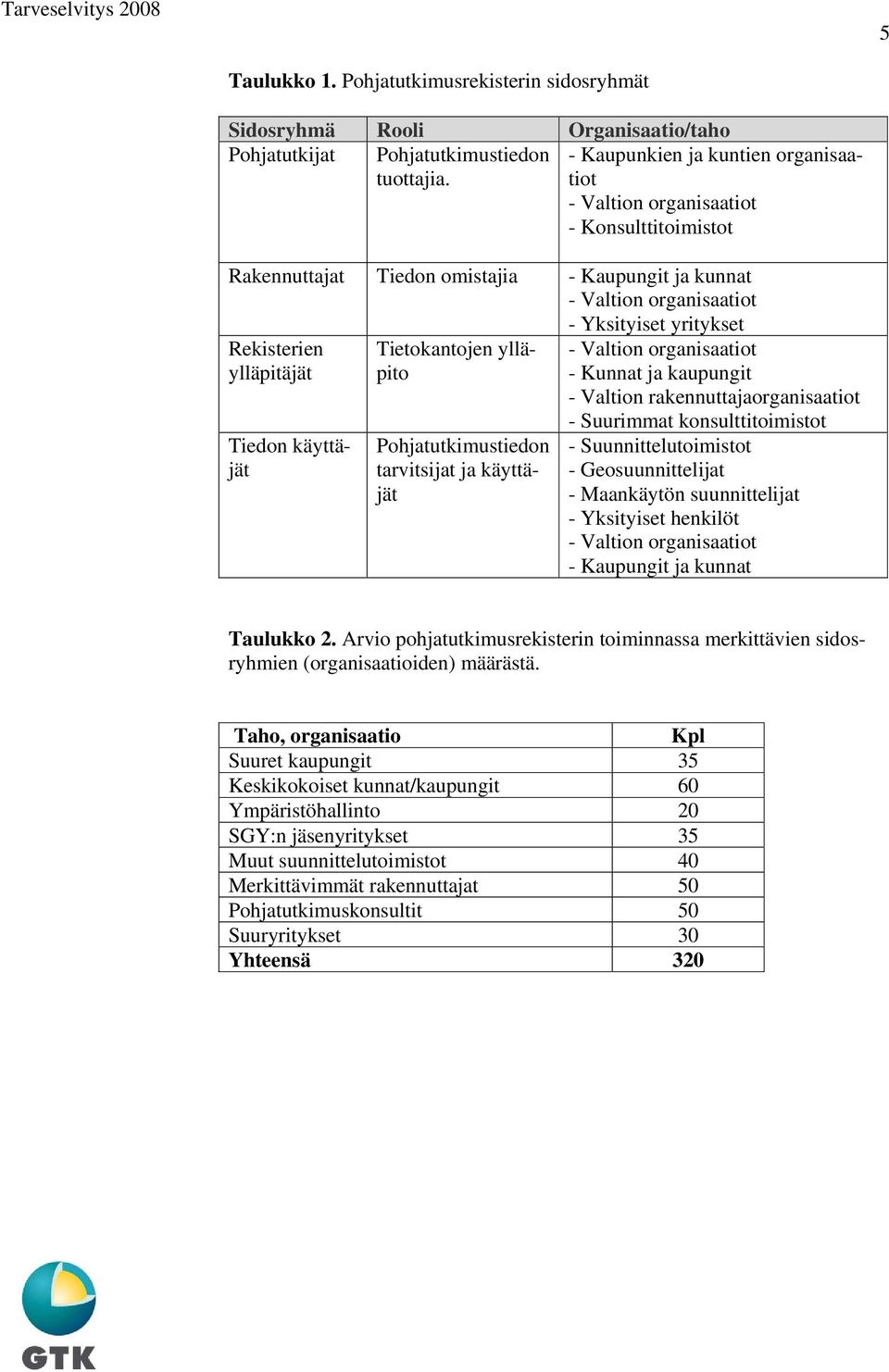 ylläpitäjät Tiedon käyttäjät Tietokantojen ylläpito Pohjatutkimustiedon tarvitsijat ja käyttäjät - Valtion organisaatiot - Kunnat ja kaupungit - Valtion rakennuttajaorganisaatiot - Suurimmat