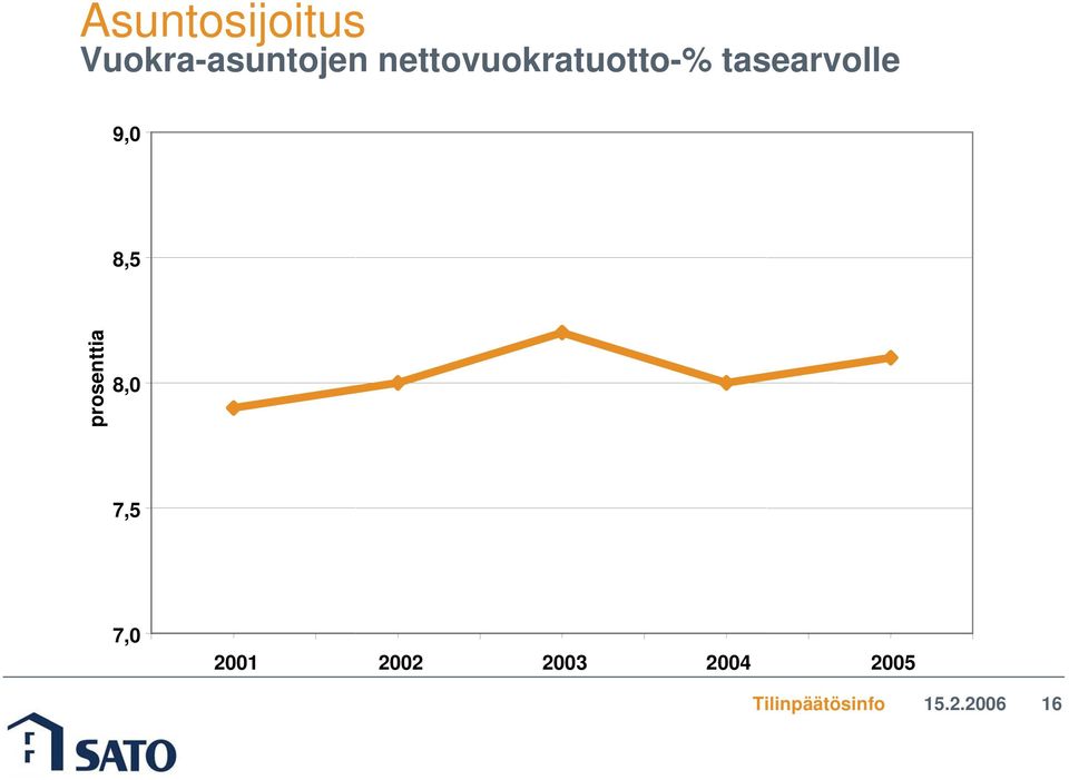 nettovuokratuotto-%