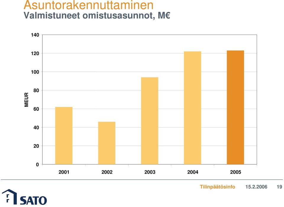 omistusasunnot, M 140 120