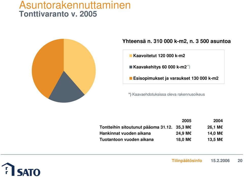 varaukset 130 000 k-m2 *) Kaavaehdotuksissa oleva rakennusoikeus 2005 2004 Tontteihin