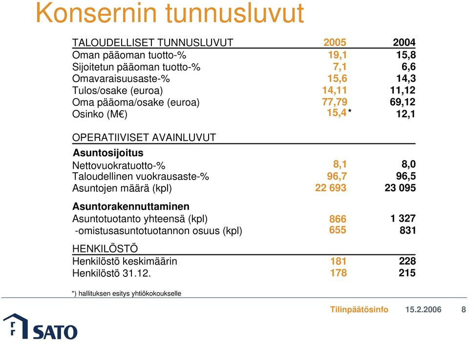 Nettovuokratuotto-% 8,1 8,0 Taloudellinen vuokrausaste-% 96,7 96,5 Asuntojen määrä (kpl) 22 693 23 095 Asuntorakennuttaminen Asuntotuotanto yhteensä