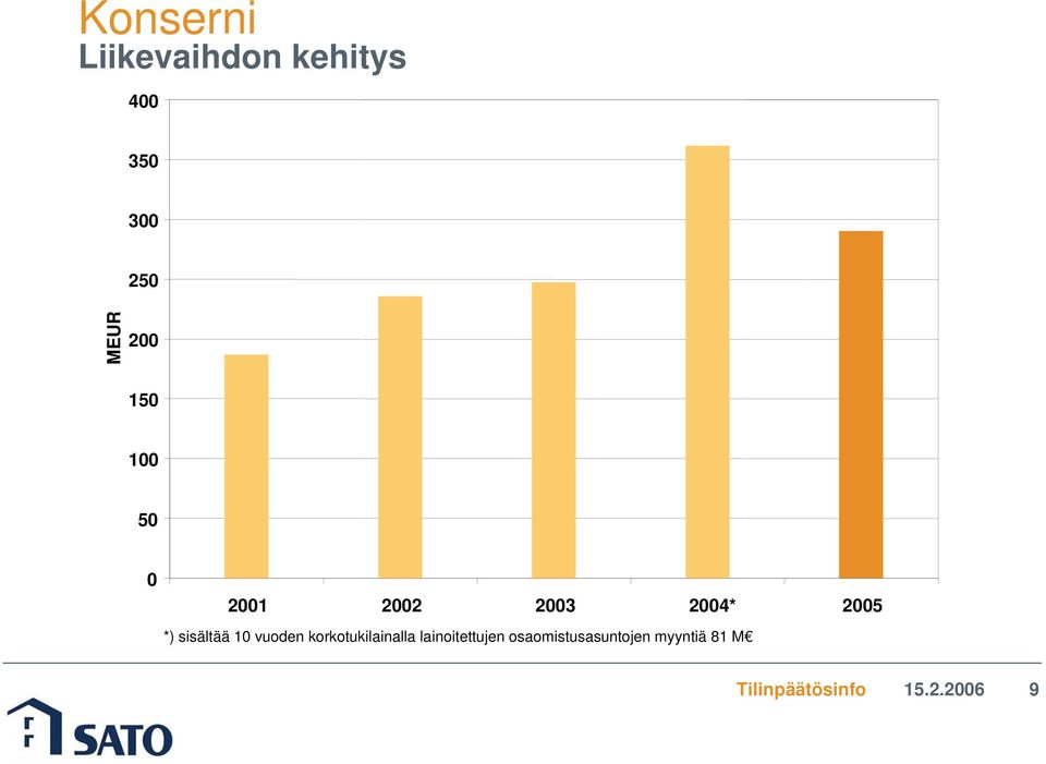 2005 *) sisältää 10 vuoden korkotukilainalla