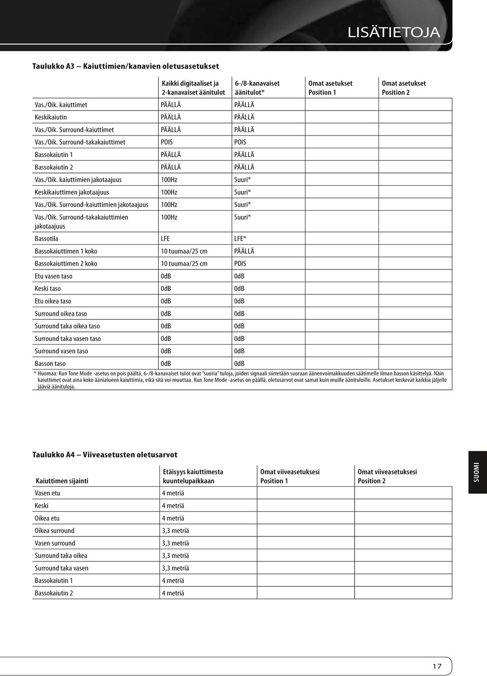 /Oik. kaiuttimien jakotaajuus 100Hz Suuri* Keskikaiuttimen jakotaajuus 100Hz Suuri* Vas./Oik. Surround-kaiuttimien jakotaajuus 100Hz Suuri* Vas./Oik. Surround-takakaiuttimien 100Hz Suuri* jakotaajuus