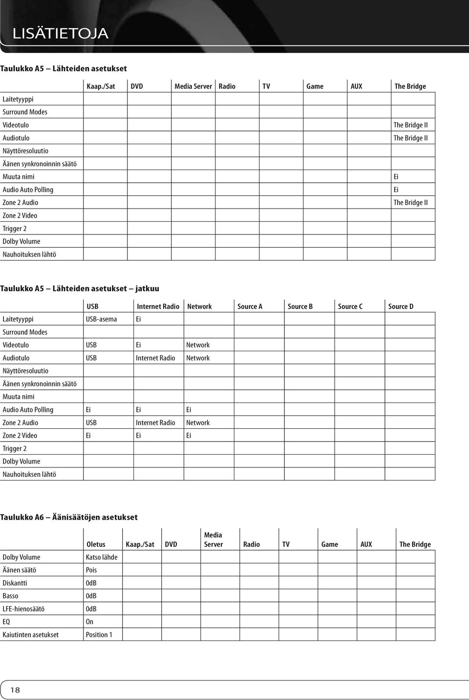 /Sat DVD Media Server Radio TV Game AUX The Bridge The Bridge II The Bridge II Ei Ei The Bridge II Taulukko A5 Lähteiden asetukset jatkuu USB Internet Radio Network Source A Source B Source C Source