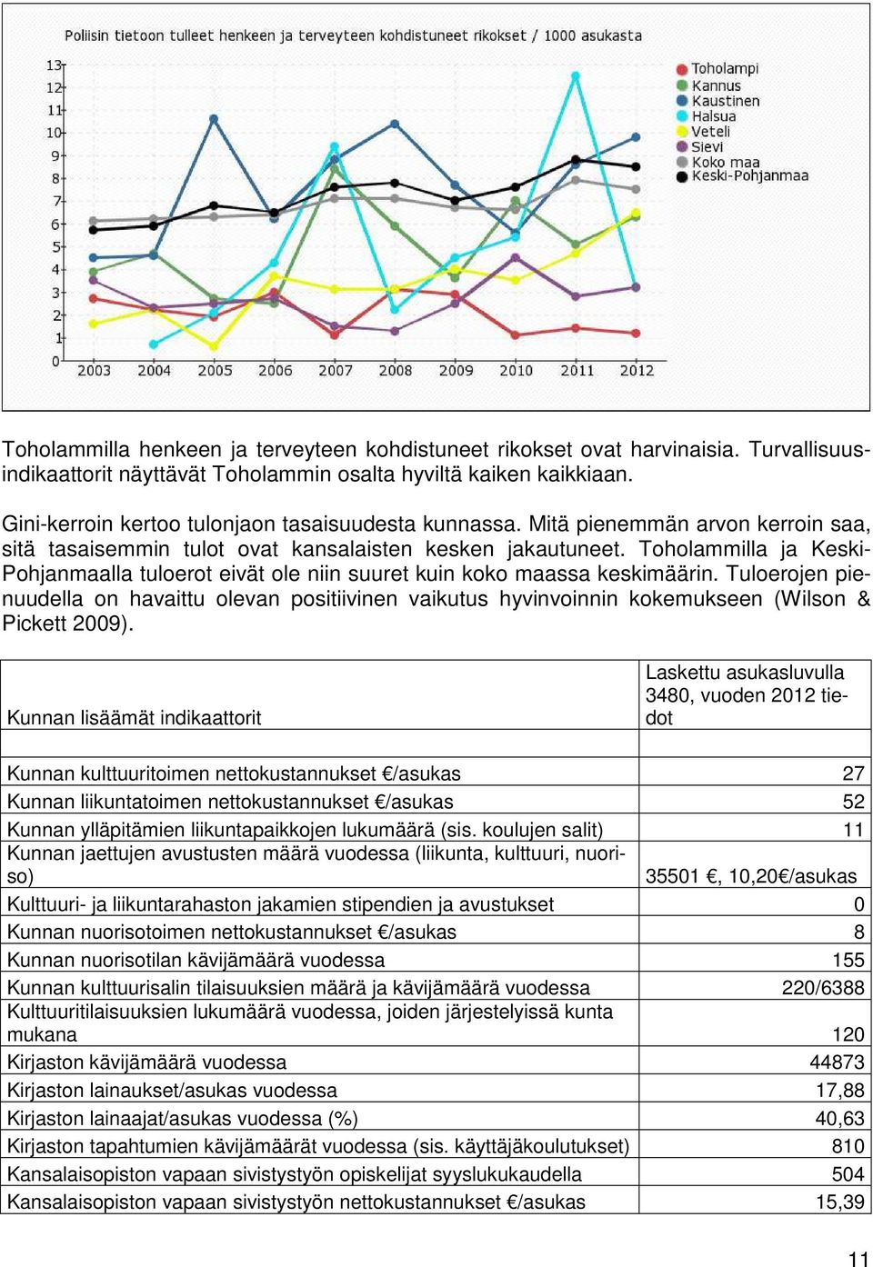 Toholammilla ja Keski- Pohjanmaalla tuloerot eivät ole niin suuret kuin koko maassa keskimäärin.