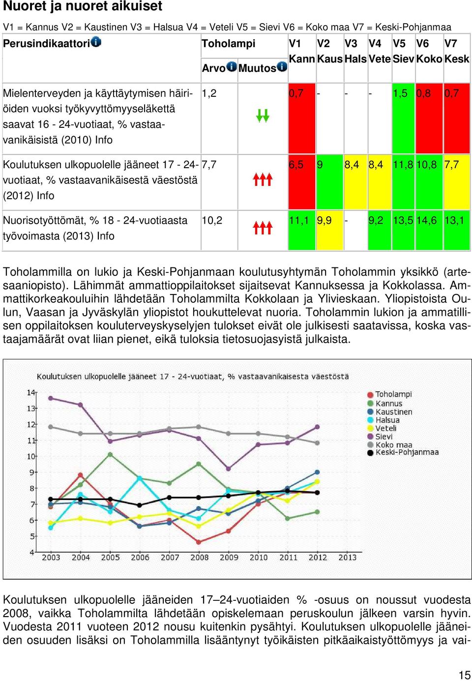 ulkopuolelle jääneet 17-24- 7,7 6,5 9 8,4 8,4 11,8 10,8 7,7 vuotiaat, % vastaavanikäisestä väestöstä (2012) Info Nuorisotyöttömät, % 18-24-vuotiaasta työvoimasta (2013) Info 10,2 11,1 9,9-9,2 13,5